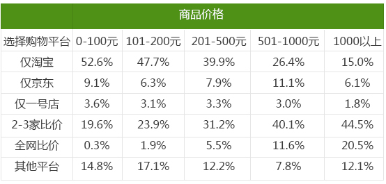 商品价格