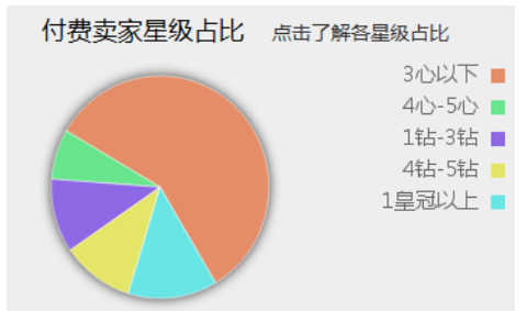 付费卖家星级占比