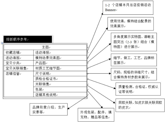 页面排版