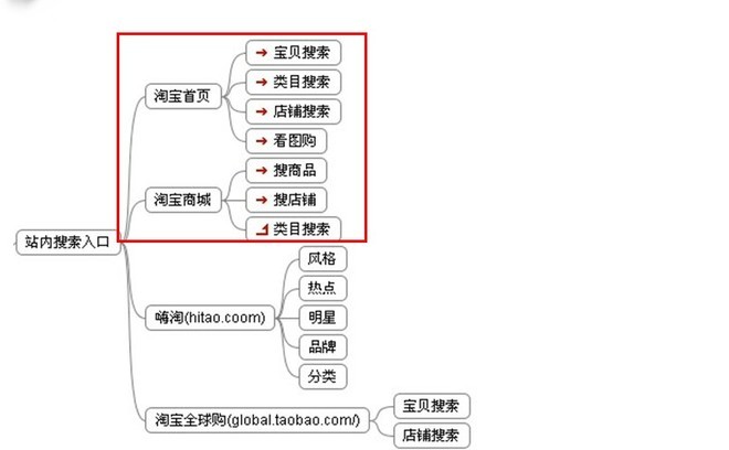 淘宝站内外流量比重及分析