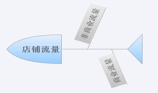 淘宝站内外流量比重及分析