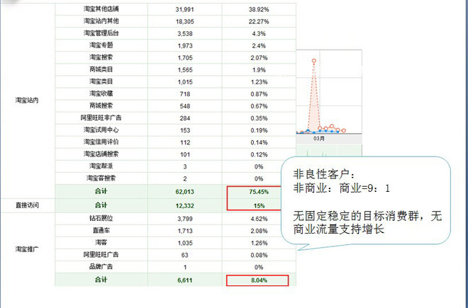 淘宝站内外流量比重及分析