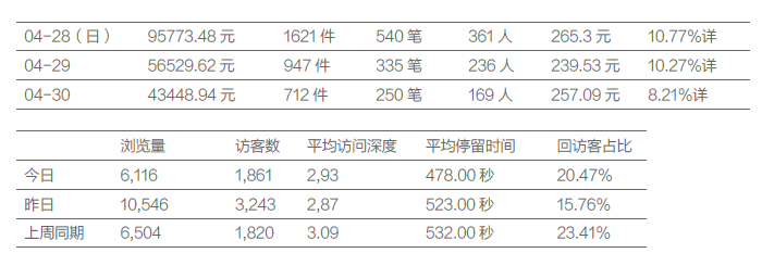 我的流量九成来自微博，从不开车